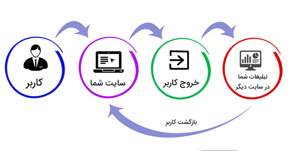 تبلیغات ریتارگتینگ